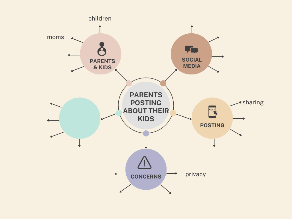 Concept map titled "Parents Posting About Their Kids" with related nodes for social media, posting, concerns, and parents & kids. (linked Image Description available)