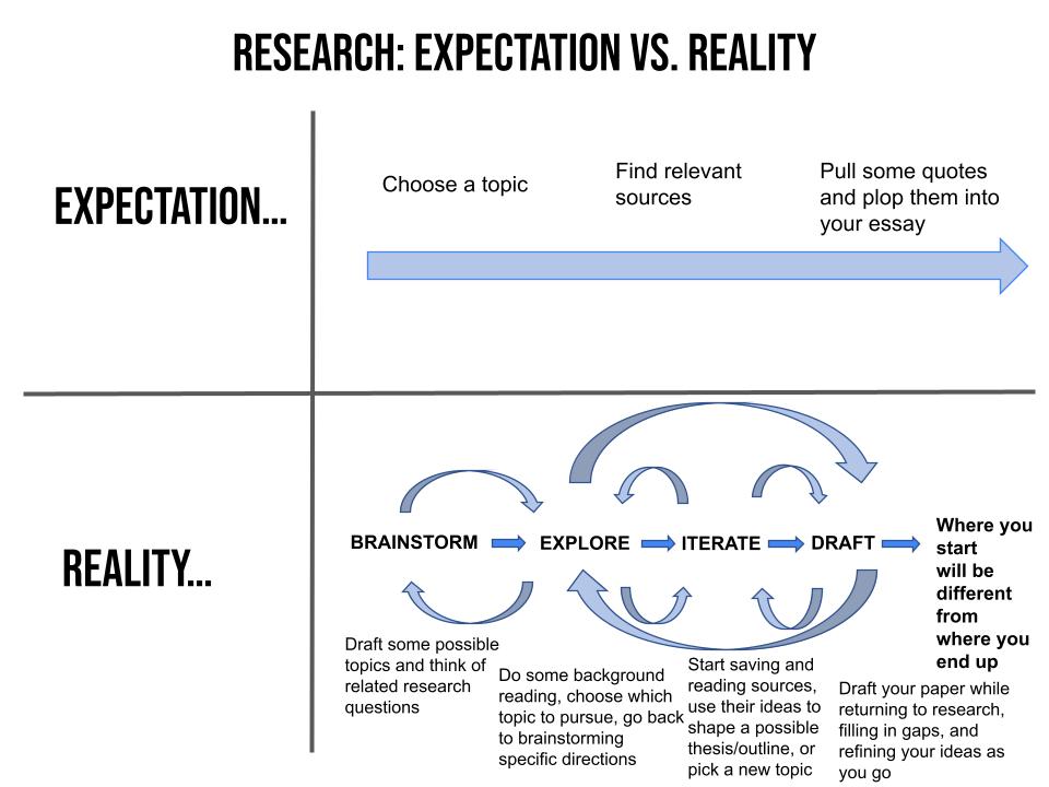 Comparison chart of research expectation vs. reality, showing a linear vs. cyclical process with stages: Brainstorm, Explore, Iterate, and Draft. (linked Image Description available)