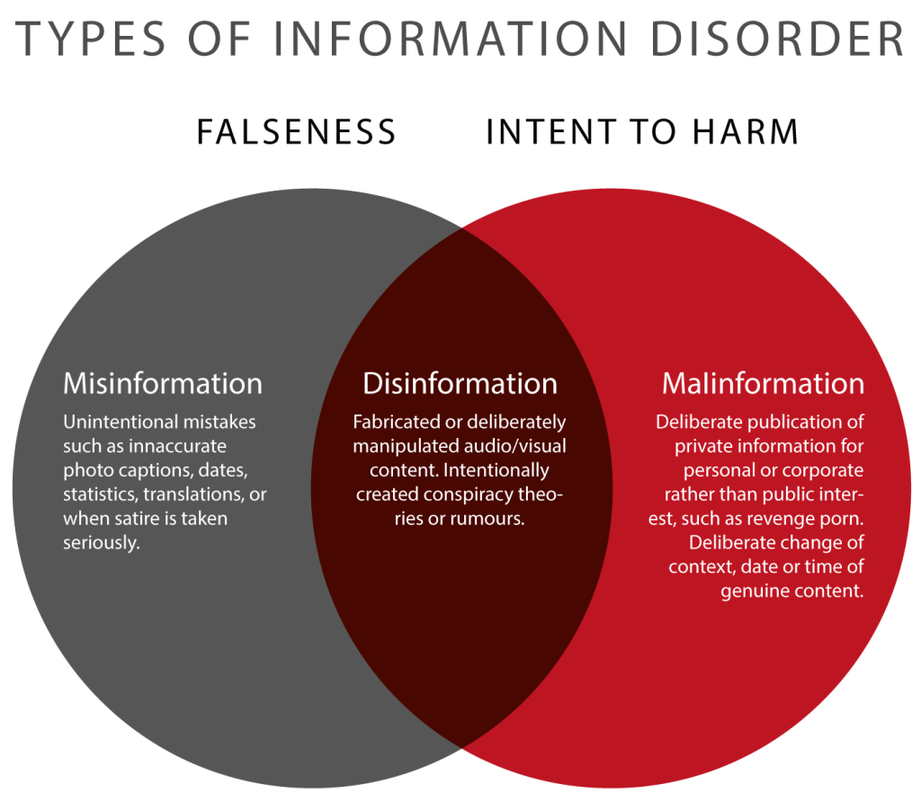 Misinformation, disinformation, and malinformation Venn Diagram described in link below (linked Image Description available)