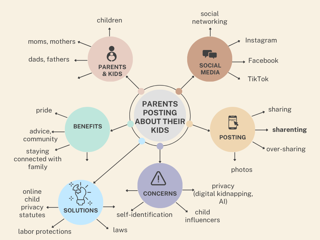 Infographic on parents posting about kids, detailing related themes like social media, posting, concerns, benefits, and solutions. (linked Image Description available)