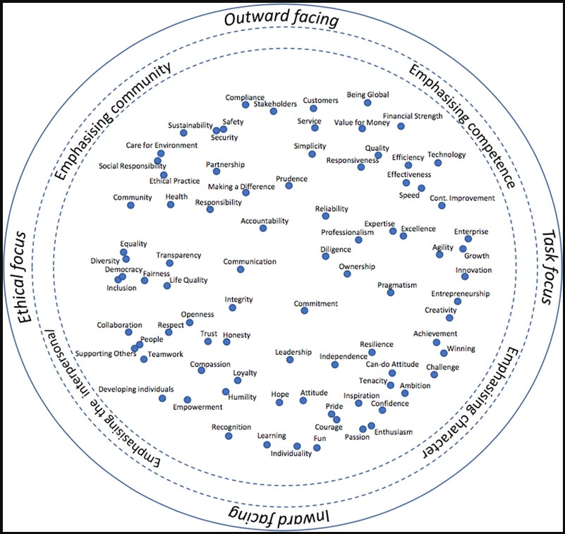 Circular diagram mapping espoused organizational values along two axes: ethical vs. task focus and inward vs. outward facing, with values grouped by emphasis on community, competence, character, and interpersonal development. (linked Image Desciption available)