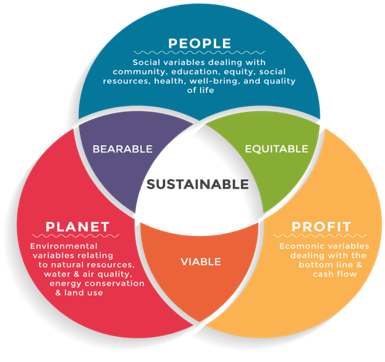 image illustrating in intersections of people, planet, and profit. (linked Image Description available)
