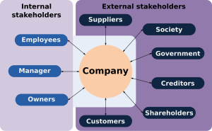 A graphic that shows a company's external stakeholders (suppliers, society, government, creditors, shareholders, customers) and internal stakeholders (employees, managers, owners) (linked Image Description available)
